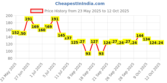 flipkart.com atipriya Non Toxic Toddler and Infant Baby Tooth Baby Toy Textured Silicone Teether atipriya Price History Graph from 23 May 2025 to 12 Oct 2025