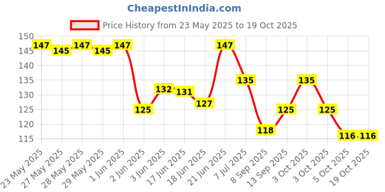 flipkart.com atipriya Non Toxic Toddler and Infant Baby Tooth Baby Toy Textured Silicone Teether atipriya Price History Graph from 23 May 2025 to 18 Oct 2025