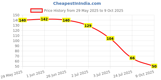 flipkart.com atipriya Nylon Retractable Clothesline atipriya Price History Graph from 29 May 2025 to 9 Oct 2025