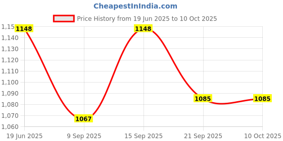 flipkart.com Atipriya oxy-1 Pulse Oximeter Price History Graph from 19 Jun 2025 to 10 Oct 2025