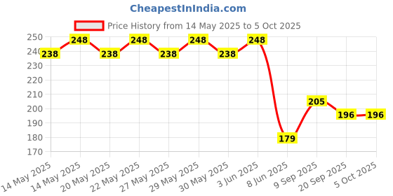 flipkart.com atipriya Silicone Fruit Teether and Food Nibbler for Baby Teether and Feeder atipriya Price History Graph from 14 May 2025 to 5 Oct 2025