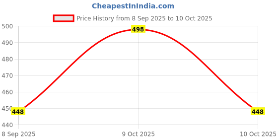 flipkart.com atipriya Solid Men Rain Suit atipriya Price History Graph from 8 Sep 2025 to 10 Oct 2025
