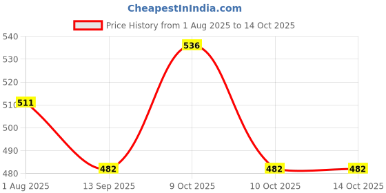 flipkart.com atipriya Solid Men Rain Suit atipriya Price History Graph from 1 Aug 2025 to 14 Oct 2025