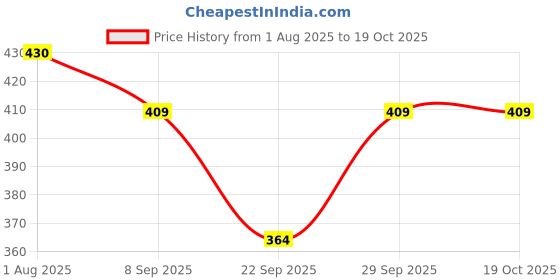 flipkart.com atipriya Solid Men Raincoat atipriya Price History Graph from 1 Aug 2025 to 18 Oct 2025