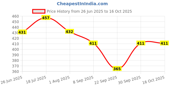 flipkart.com atipriya Solid Men Raincoat atipriya Price History Graph from 26 Jun 2025 to 15 Oct 2025