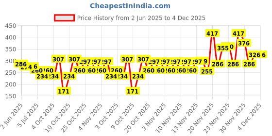 flipkart.com atipriya Solid Winter Men Gloves atipriya Price History Graph from 2 Jun 2025 to 4 Dec 2025
