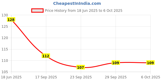 flipkart.com atipriya SS Baby Fruit Nibbler and Feeder with Fruit Shape Silicone Teether for Teether and Feeder atipriya Price History Graph from 18 Jun 2025 to 5 Oct 2025