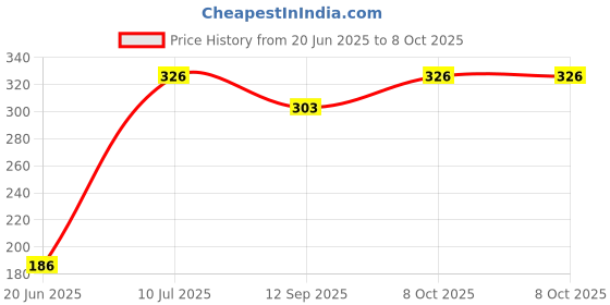 flipkart.com atipriya Table Floor Lamp atipriya Price History Graph from 20 Jun 2025 to 8 Oct 2025