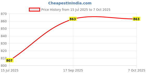 flipkart.com Atipriya TS-200 Weighing Scale Price History Graph from 15 Jul 2025 to 7 Oct 2025