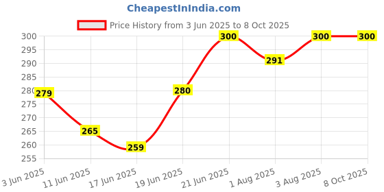 flipkart.com atipriya Water Bottle Bag with Adjustable Shoulder Handle & Zipper ,(2 Liter) atipriya Price History Graph from 3 Jun 2025 to 8 Oct 2025