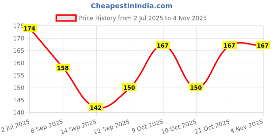 flipkart.com atipriya Women Red Potli atipriya Price History Graph from 2 Jul 2025 to 3 Nov 2025
