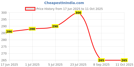 flipkart.com Atirap Soft Care Razor 12 Pcs_2Shaver For Men Price History Graph from 17 Jun 2025 to 10 Oct 2025