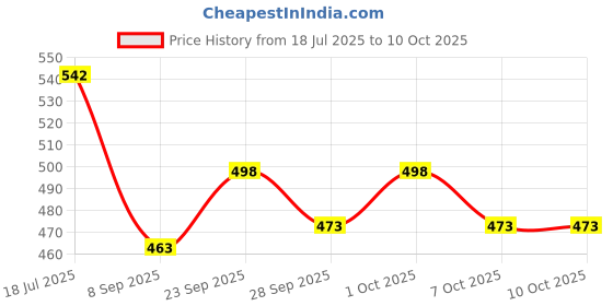 flipkart.com atirikt BABY BEDDING NET GYM TYPE Bed Box CRIB atirikt Price History Graph from 18 Jul 2025 to 9 Oct 2025