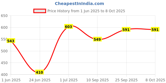 flipkart.com atirikt Polyester Infants Washable Baby bedding Play Gym with Mosquito Net and Baby Bedding Set Mosquito Net atirikt Price History Graph from 1 Jun 2025 to 8 Oct 2025