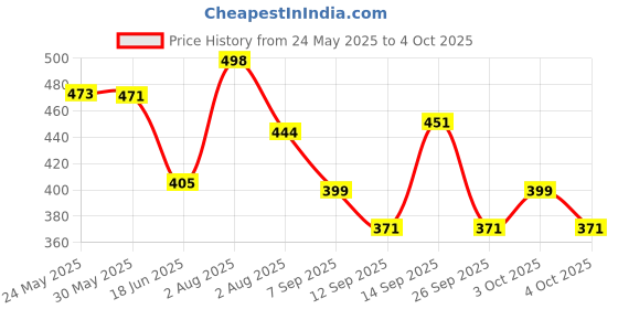 flipkart.com atirikt Polyester Infants Washable Baby Kick and Play Gym with Mosquito Net and Baby Bedding Set Mosquito Net atirikt Price History Graph from 24 May 2025 to 4 Oct 2025