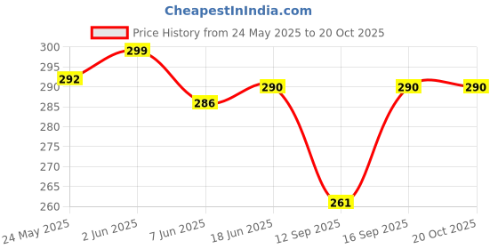flipkart.com atirikt Women Flared Red Cotton Blend Trousers atirikt Price History Graph from 24 May 2025 to 20 Oct 2025