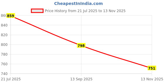 flipkart.com atishay 004 1-Part Hard Bound atishay Price History Graph from 21 Jul 2025 to 13 Nov 2025