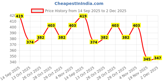 flipkart.com ATISHAY DAY BOOK, 34*14cm,Hard Red Pvc Binding-320 Pages DAY BOOK, 34*14cm,Hard Red Pvc Binding-320 Pages 1-Part Day book atishay Price History Graph from 14 Sep 2025 to 2 Dec 2025