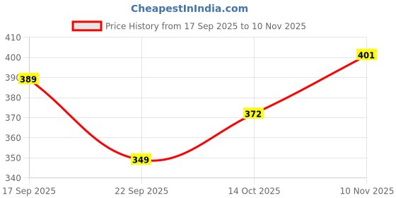 flipkart.com atishay Dispatch Register for Letter Record register (500 Pgs) Dispatch Register for Letter Record register (500 Pgs) 1-Part dispatch register atishay Price History Graph from 17 Sep 2025 to 10 Nov 2025