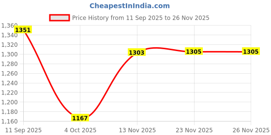 flipkart.com ATISHAY HOTEL GUEST REGISTER 100 PAGES - 1500 Entries HOTEL GUEST REGISTER 100 PAGES - 1500 Entries 1-Part Guest register atishay Price History Graph from 11 Sep 2025 to 26 Nov 2025