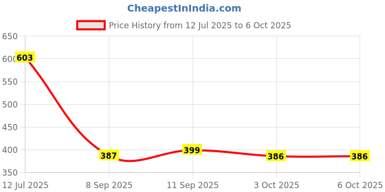 flipkart.com atishay Inward Register 200 Pg.(400 Front+Back) 1-Part INWARD REGISTER atishay Price History Graph from 12 Jul 2025 to 6 Oct 2025