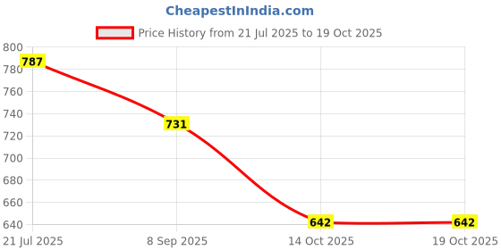 flipkart.com atishay Inward Register, 34Cm 20Cm- 70 GSM Ledger Paper 300 Pg.(600 Front+Back) 1-Part INWARD RECORD REGISTER atishay Price History Graph from 21 Jul 2025 to 14 Oct 2025