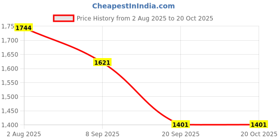 flipkart.com atishay Inward Register,34*20cm - 70 GSM Paper- 500 Pg. Inward Register, 34Cm 20Cm- 70 GSM Ledger Paper- 500 Pg.(1000 Front+Back) 1-Part INWARD REGISTER atishay Price History Graph from 2 Aug 2025 to 19 Oct 2025