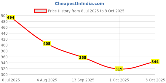flipkart.com ATISHAY MEASUREMENT BOOK, 34*22 CM, 100 pages MEASUREMENT BOOK REGISTER , 34*22 CM, 100 pages 1-Part Measurement book atishay Price History Graph from 8 Jul 2025 to 3 Oct 2025