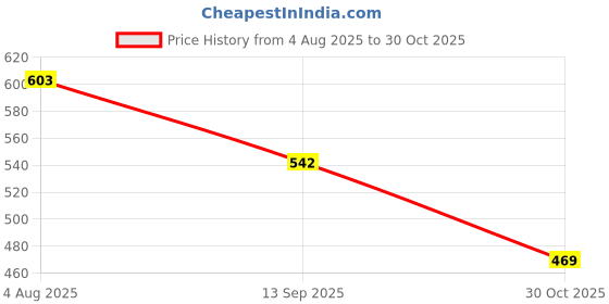 flipkart.com atishay Outward Register, 34Cm 20Cm- 70 GSM Ledger Paper 200 Pg.(400 Front+Back) 1-Part OUTWARD atishay Price History Graph from 4 Aug 2025 to 30 Oct 2025