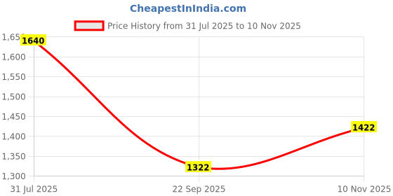 flipkart.com atishay Outward Register, 34Cm 20Cm- 70 GSM Ledger Paper 500 Pg.(1000 Front+Back) 1-Part 1 atishay Price History Graph from 31 Jul 2025 to 10 Nov 2025