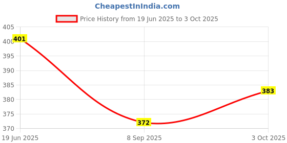 flipkart.com atishay retail Educational, Learning, Musical Mobile Phone Toy, Rabbit Shape (Multicolor) atishay retail Price History Graph from 19 Jun 2025 to 3 Oct 2025