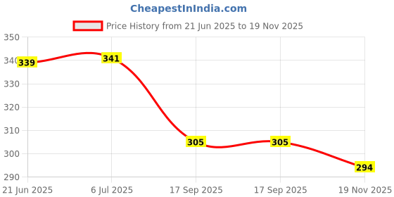 flipkart.com atishay retail Plastic Drum 2 Pcs Combo for Kids with Sticks | Size-M | Gift Items | 0-4 Years atishay retail Price History Graph from 21 Jun 2025 to 19 Nov 2025