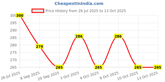 flipkart.com atishay retail Plush Soft Ball, Stuffed Toy for Kids with Rattle Sound - 22 cm (Multicolor) - 22 cm atishay retail Price History Graph from 26 Jul 2025 to 13 Oct 2025
