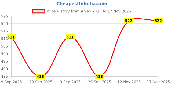 flipkart.com atishay retail Rotating Dancing Angel Doll Princess Musical Girl Flashing Lights with Sound Toy atishay retail Price History Graph from 9 Sep 2025 to 16 Nov 2025
