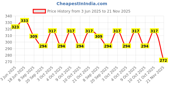 flipkart.com atishay retail Soft Colourful Balls for Kids/Toddlers/Babies, 2 Pcs Combo, Age 6 Months+- 14 cm atishay retail Price History Graph from 3 Jun 2025 to 21 Nov 2025