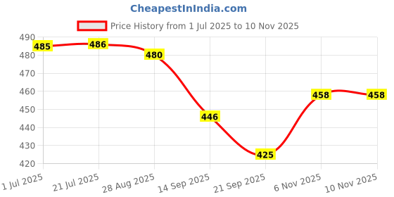 flipkart.com atishay retail Soft Stuffed Doll for Girls,Plush Doll,Perfect Gift,Red Dress,Age 1 +,H-57cm atishay retail Price History Graph from 1 Jul 2025 to 9 Nov 2025