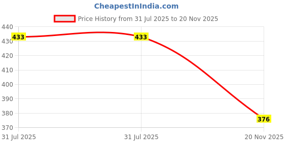 flipkart.com atishay Ruled Register, Red PVC Binding-34 x 22 cm-80 GSM Paper-192 Pages 1-Part 1 atishay Price History Graph from 31 Jul 2025 to 20 Nov 2025