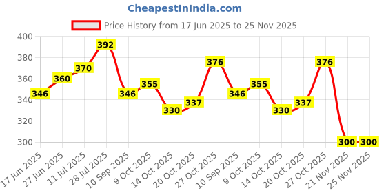 flipkart.com atishay STOCK REGISTER 250 PAGES 1-Part 1 atishay Price History Graph from 17 Jun 2025 to 25 Nov 2025