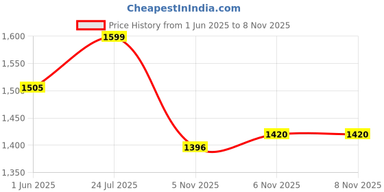 flipkart.com atist Cotton Car Seat Cover For Maruti Eeco atist Price History Graph from 1 Jun 2025 to 6 Nov 2025