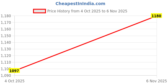 flipkart.com atist Cotton Car Seat Cover For Maruti WagonR atist Price History Graph from 4 Oct 2025 to 6 Nov 2025