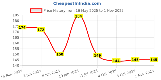 flipkart.com home delight Atithi Devo Bhava Wooden Wall Hanging for Home Decor|Wall Decor|Gift Items home delight Price History Graph from 16 May 2025 to 31 Oct 2025
