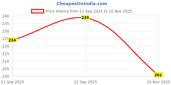 flipkart.com atk creation Handmade Multicolor Woolen Braided Extension with Charms Hair Extension atk creation Price History Graph from 11 Sep 2025 to 10 Nov 2025