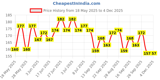 flipkart.com atlanta Straight Drinking Straw atlanta Price History Graph from 18 May 2025 to 4 Dec 2025