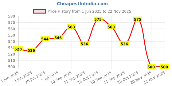 flipkart.com mypro - Atlantic 6000ml Insulated Water Jug With Handle - Unbreakable - Leakproof Bottled Water Dispenser mypro Price History Graph from 1 Jun 2025 to 22 Nov 2025