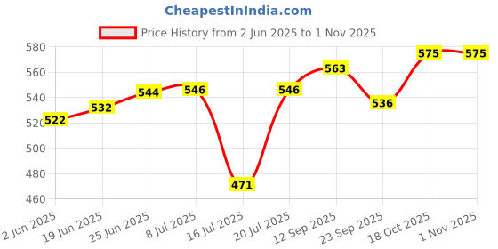 flipkart.com mypro - Atlantic 6000ml Insulated Water Jug With Handle - Unbreakable - Leakproof Bottled Water Dispenser mypro Price History Graph from 2 Jun 2025 to 31 Oct 2025