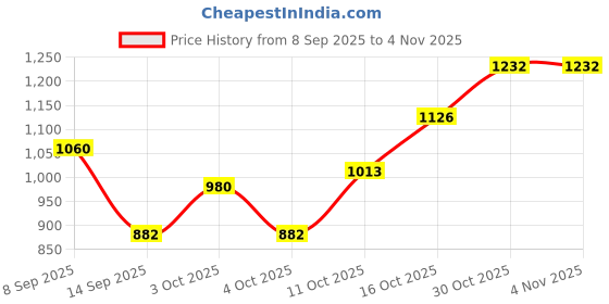 flipkart.com la intimo Atlantic Double waistband Swim Brief Solid Men Swim Bottom White Swimsuit la intimo Price History Graph from 8 Sep 2025 to 3 Nov 2025