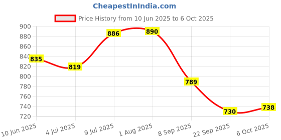 flipkart.com atlantic F Type Glass Shelf Bracket 4 inch (Stainless Steel, Silver Matt Finish, Adjustable 6/8/10/12 mm, Pack of 12 Piece) 9CM Shelf Bracket atlantic Price History Graph from 10 Jun 2025 to 6 Oct 2025