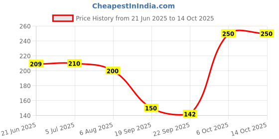 flipkart.com atlantic F Type Glass Shelf Bracket 4 inch Stainless Steel Silver Matt Finish Adjustable 6/8/10/12 mm Pack of 2 Piece 9CM Shelf Bracket atlantic Price History Graph from 21 Jun 2025 to 14 Oct 2025