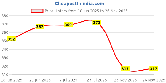 flipkart.com atlantic F Type Glass Shelf Bracket 4 inch (Stainless Steel, Silver Matt Finish, Adjustable 6/8/10/12 mm, Pack of 4 Piece) 9CM Shelf Bracket atlantic Price History Graph from 18 Jun 2025 to 25 Nov 2025