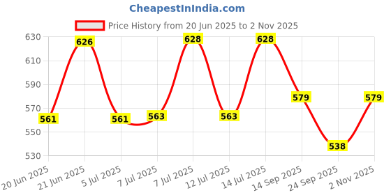 flipkart.com atlantic F Type Glass Shelf Bracket 4 inch Stainless Steel Silver Matt Finish Adjustable Used by 6 mm 8mm 10mm 12mm Glass Pack of 8 Piece 9CM Shelf Bracket atlantic Price History Graph from 20 Jun 2025 to 2 Nov 2025